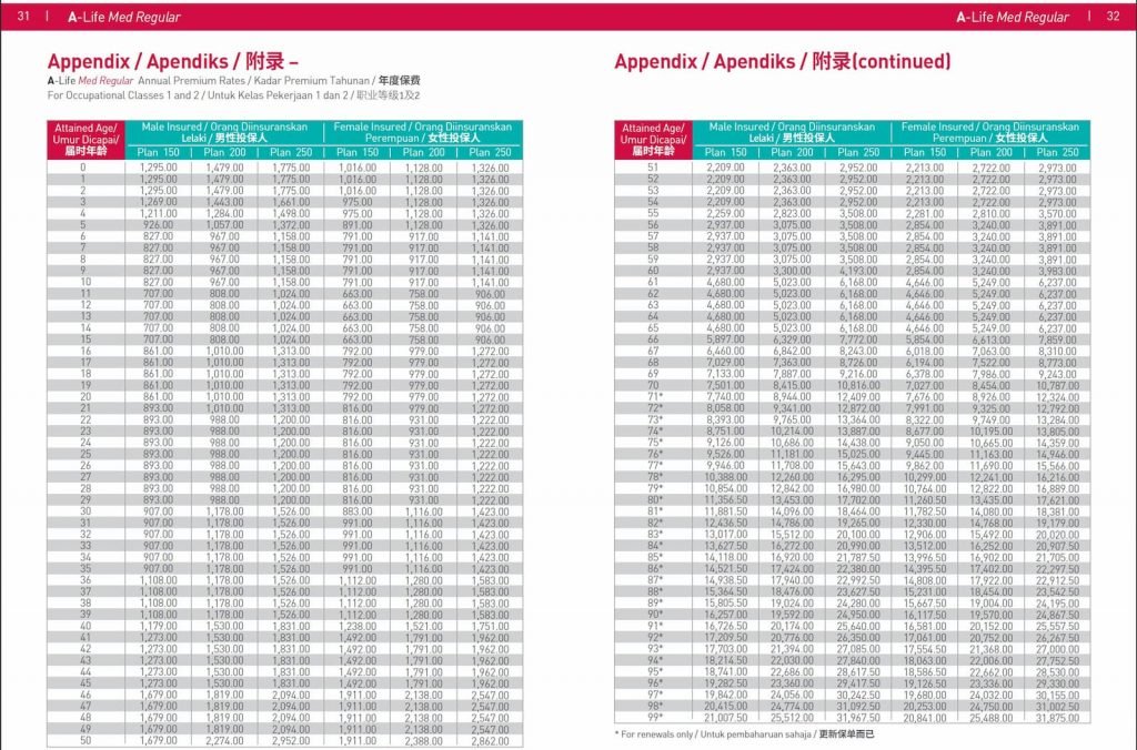 A-Life Med Regular Medical Insurance Prices