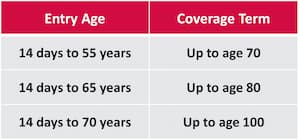 A-Life Wealth Builder Coverage table