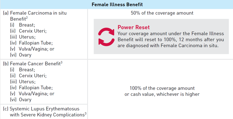 AIA A-Life Ladycare360 Manfaat Penyakit Wanita