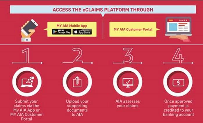 AIA Malaysia eClaims Process Flow Diagram