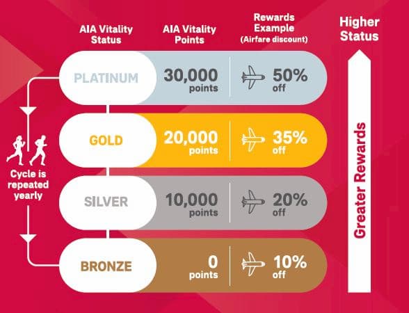 AIA Vitality Points