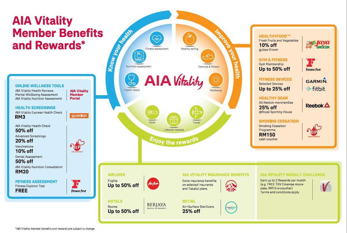 AIA Vitality Rewards and Benefits