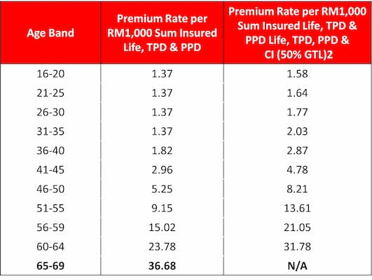 Group Term Life premium table according to age