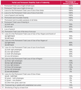 Percentage of Amount Of Group Term Life Benefit