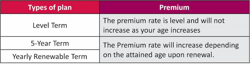 Premium age Increase table