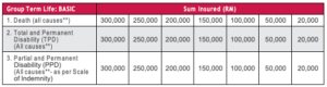 Schedule of term life benefits