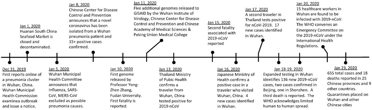 Timeline of Key 2019-nCoV events as at Jan23rd 2020. (from Journal article)