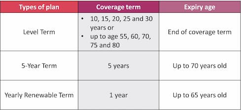 A-Life Protect Term Coverage and Expiry Term or Age